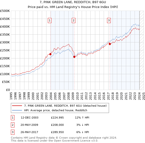 7, PINK GREEN LANE, REDDITCH, B97 6GU: Price paid vs HM Land Registry's House Price Index