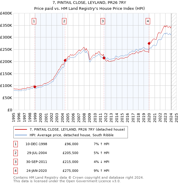 7, PINTAIL CLOSE, LEYLAND, PR26 7RY: Price paid vs HM Land Registry's House Price Index