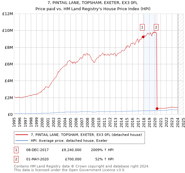 7, PINTAIL LANE, TOPSHAM, EXETER, EX3 0FL: Price paid vs HM Land Registry's House Price Index