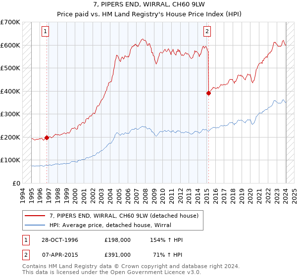 7, PIPERS END, WIRRAL, CH60 9LW: Price paid vs HM Land Registry's House Price Index