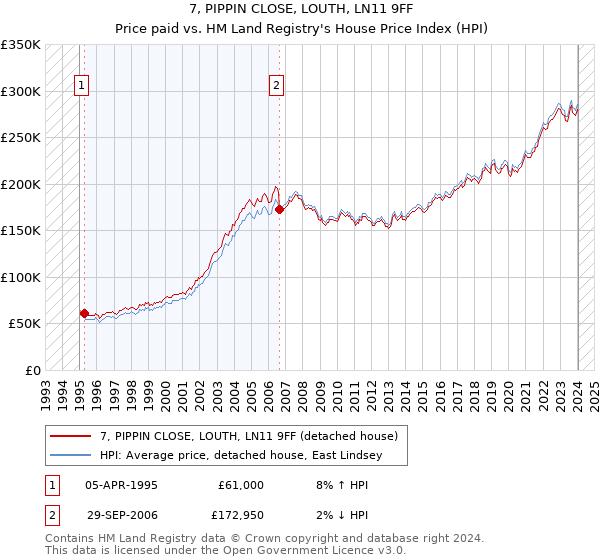 7, PIPPIN CLOSE, LOUTH, LN11 9FF: Price paid vs HM Land Registry's House Price Index