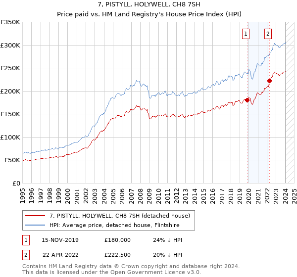7, PISTYLL, HOLYWELL, CH8 7SH: Price paid vs HM Land Registry's House Price Index