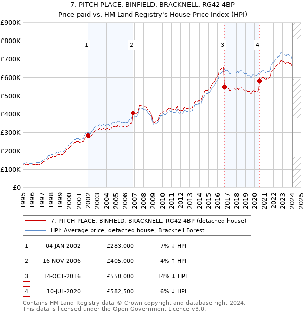 7, PITCH PLACE, BINFIELD, BRACKNELL, RG42 4BP: Price paid vs HM Land Registry's House Price Index