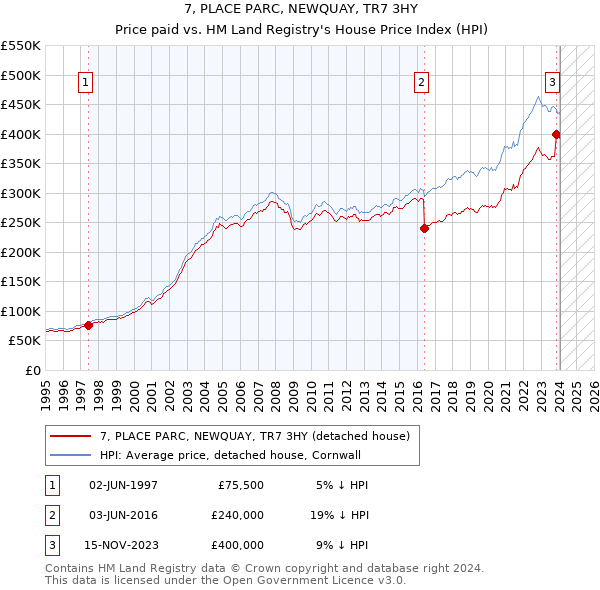 7, PLACE PARC, NEWQUAY, TR7 3HY: Price paid vs HM Land Registry's House Price Index