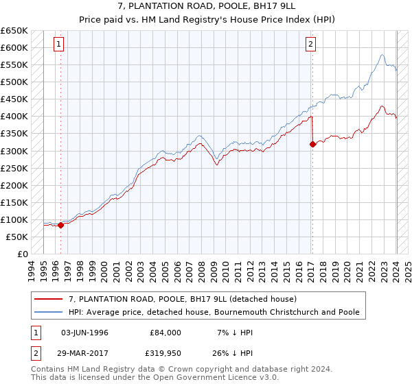 7, PLANTATION ROAD, POOLE, BH17 9LL: Price paid vs HM Land Registry's House Price Index