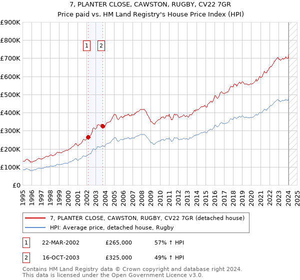 7, PLANTER CLOSE, CAWSTON, RUGBY, CV22 7GR: Price paid vs HM Land Registry's House Price Index