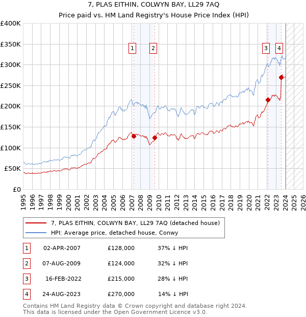 7, PLAS EITHIN, COLWYN BAY, LL29 7AQ: Price paid vs HM Land Registry's House Price Index