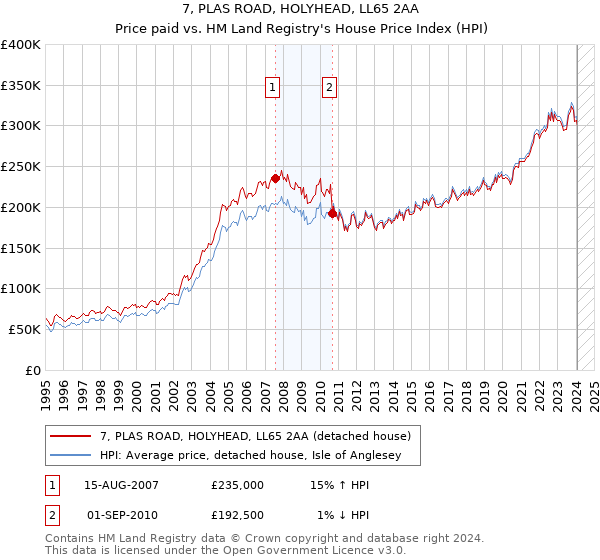 7, PLAS ROAD, HOLYHEAD, LL65 2AA: Price paid vs HM Land Registry's House Price Index