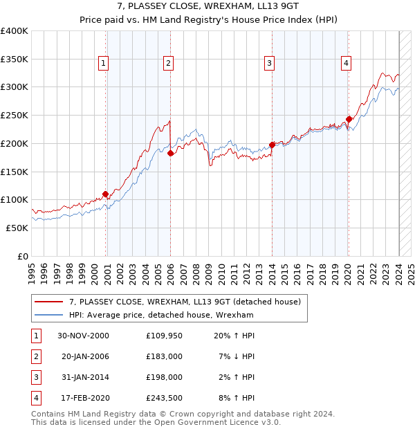 7, PLASSEY CLOSE, WREXHAM, LL13 9GT: Price paid vs HM Land Registry's House Price Index