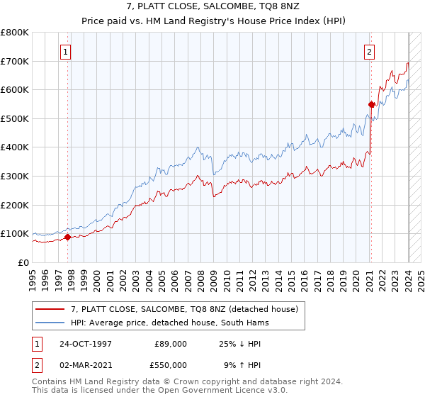 7, PLATT CLOSE, SALCOMBE, TQ8 8NZ: Price paid vs HM Land Registry's House Price Index