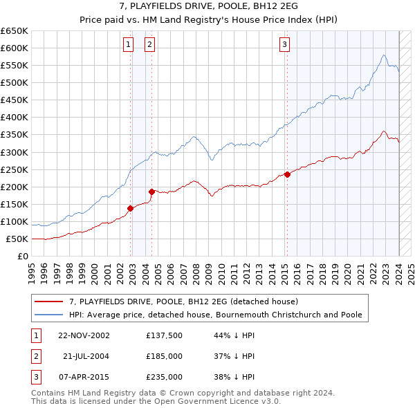 7, PLAYFIELDS DRIVE, POOLE, BH12 2EG: Price paid vs HM Land Registry's House Price Index