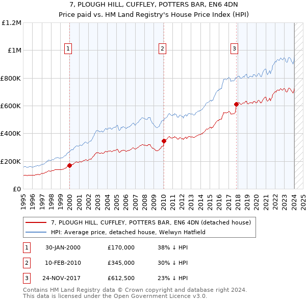 7, PLOUGH HILL, CUFFLEY, POTTERS BAR, EN6 4DN: Price paid vs HM Land Registry's House Price Index