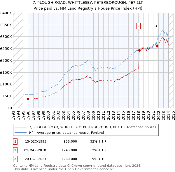 7, PLOUGH ROAD, WHITTLESEY, PETERBOROUGH, PE7 1LT: Price paid vs HM Land Registry's House Price Index