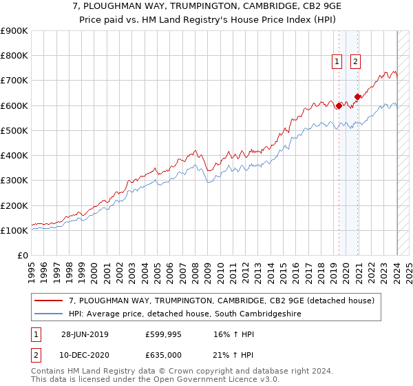 7, PLOUGHMAN WAY, TRUMPINGTON, CAMBRIDGE, CB2 9GE: Price paid vs HM Land Registry's House Price Index