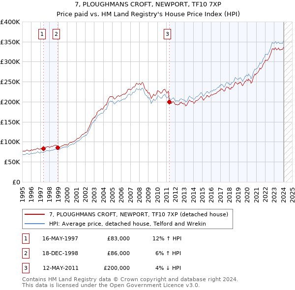 7, PLOUGHMANS CROFT, NEWPORT, TF10 7XP: Price paid vs HM Land Registry's House Price Index