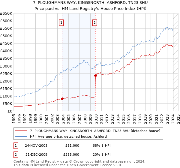 7, PLOUGHMANS WAY, KINGSNORTH, ASHFORD, TN23 3HU: Price paid vs HM Land Registry's House Price Index