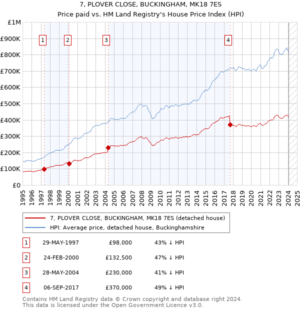 7, PLOVER CLOSE, BUCKINGHAM, MK18 7ES: Price paid vs HM Land Registry's House Price Index