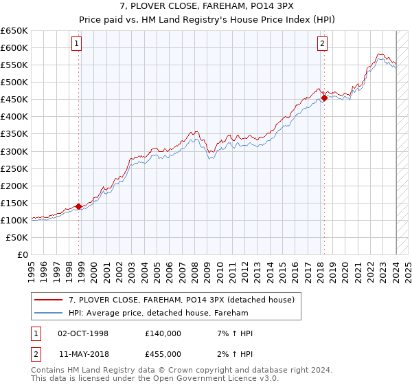7, PLOVER CLOSE, FAREHAM, PO14 3PX: Price paid vs HM Land Registry's House Price Index