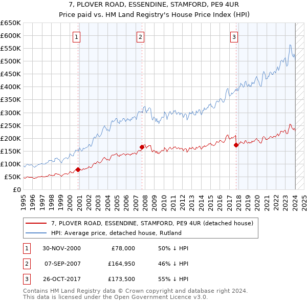 7, PLOVER ROAD, ESSENDINE, STAMFORD, PE9 4UR: Price paid vs HM Land Registry's House Price Index