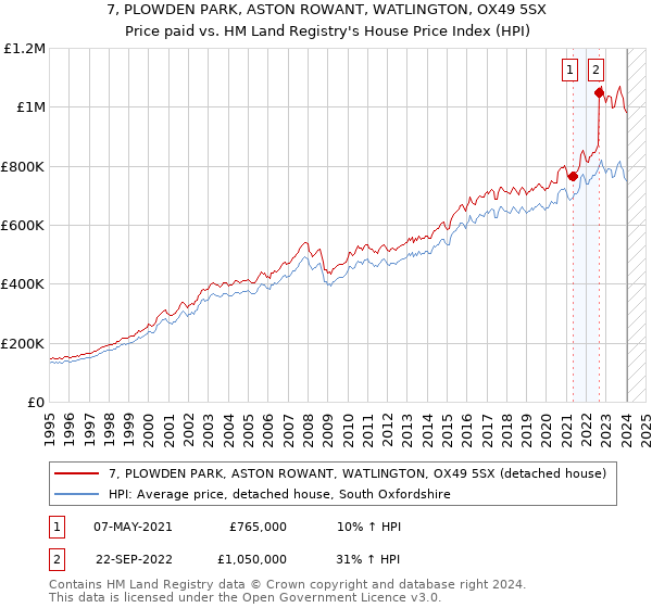 7, PLOWDEN PARK, ASTON ROWANT, WATLINGTON, OX49 5SX: Price paid vs HM Land Registry's House Price Index