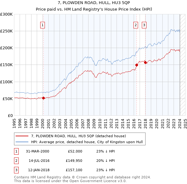 7, PLOWDEN ROAD, HULL, HU3 5QP: Price paid vs HM Land Registry's House Price Index