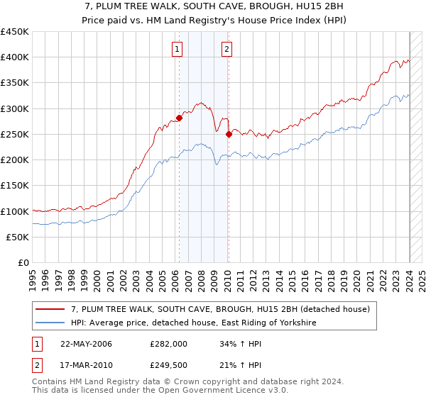 7, PLUM TREE WALK, SOUTH CAVE, BROUGH, HU15 2BH: Price paid vs HM Land Registry's House Price Index