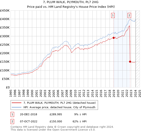 7, PLUM WALK, PLYMOUTH, PL7 2HG: Price paid vs HM Land Registry's House Price Index