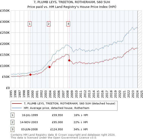 7, PLUMB LEYS, TREETON, ROTHERHAM, S60 5UH: Price paid vs HM Land Registry's House Price Index