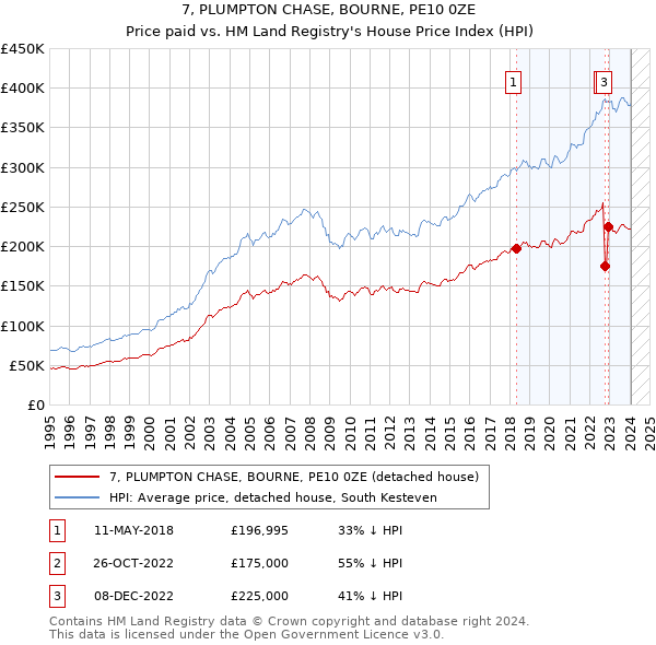 7, PLUMPTON CHASE, BOURNE, PE10 0ZE: Price paid vs HM Land Registry's House Price Index