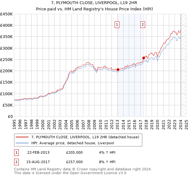 7, PLYMOUTH CLOSE, LIVERPOOL, L19 2HR: Price paid vs HM Land Registry's House Price Index