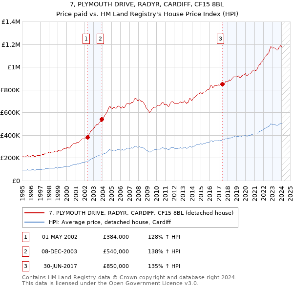 7, PLYMOUTH DRIVE, RADYR, CARDIFF, CF15 8BL: Price paid vs HM Land Registry's House Price Index