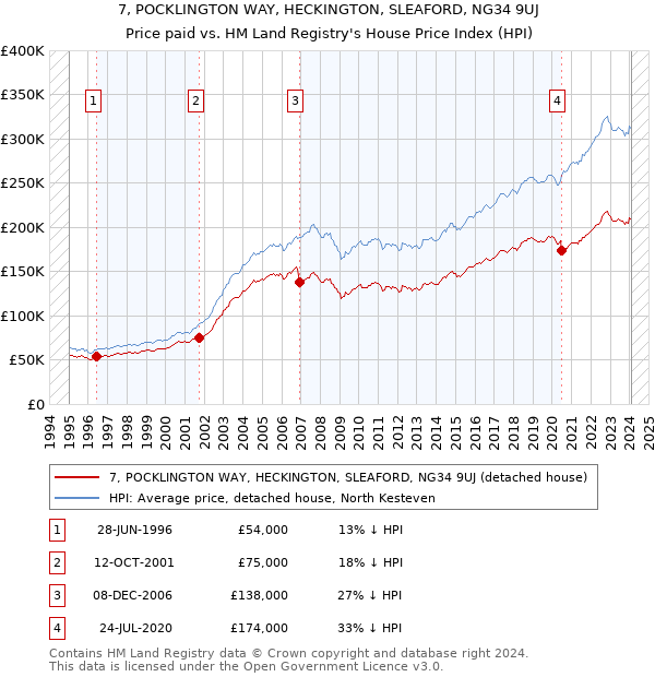 7, POCKLINGTON WAY, HECKINGTON, SLEAFORD, NG34 9UJ: Price paid vs HM Land Registry's House Price Index