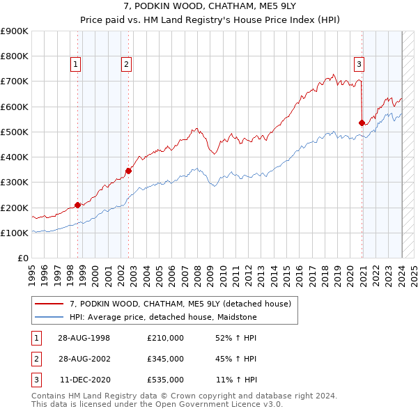 7, PODKIN WOOD, CHATHAM, ME5 9LY: Price paid vs HM Land Registry's House Price Index