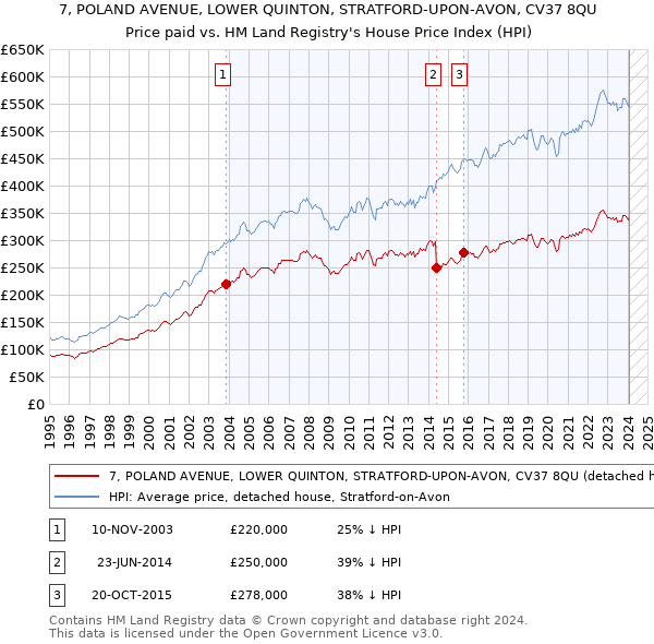 7, POLAND AVENUE, LOWER QUINTON, STRATFORD-UPON-AVON, CV37 8QU: Price paid vs HM Land Registry's House Price Index