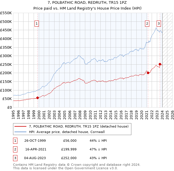 7, POLBATHIC ROAD, REDRUTH, TR15 1PZ: Price paid vs HM Land Registry's House Price Index