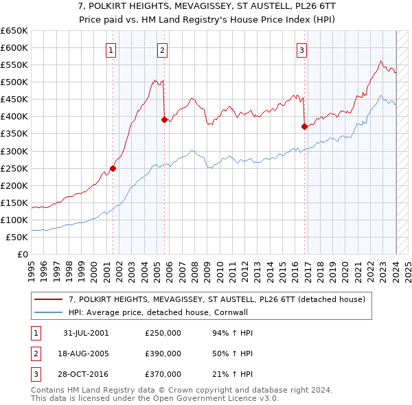 7, POLKIRT HEIGHTS, MEVAGISSEY, ST AUSTELL, PL26 6TT: Price paid vs HM Land Registry's House Price Index