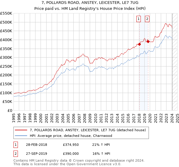 7, POLLARDS ROAD, ANSTEY, LEICESTER, LE7 7UG: Price paid vs HM Land Registry's House Price Index