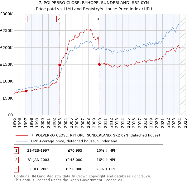 7, POLPERRO CLOSE, RYHOPE, SUNDERLAND, SR2 0YN: Price paid vs HM Land Registry's House Price Index