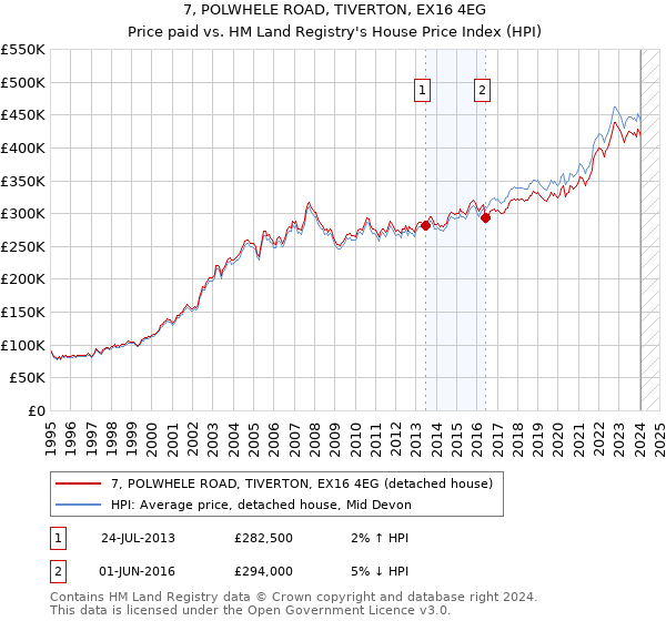 7, POLWHELE ROAD, TIVERTON, EX16 4EG: Price paid vs HM Land Registry's House Price Index