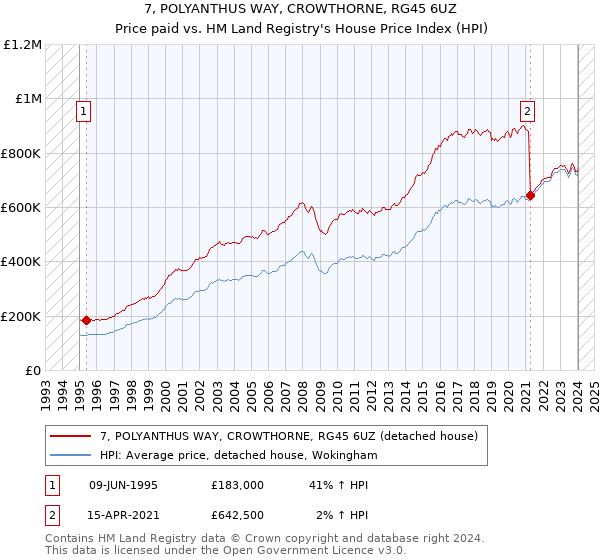 7, POLYANTHUS WAY, CROWTHORNE, RG45 6UZ: Price paid vs HM Land Registry's House Price Index