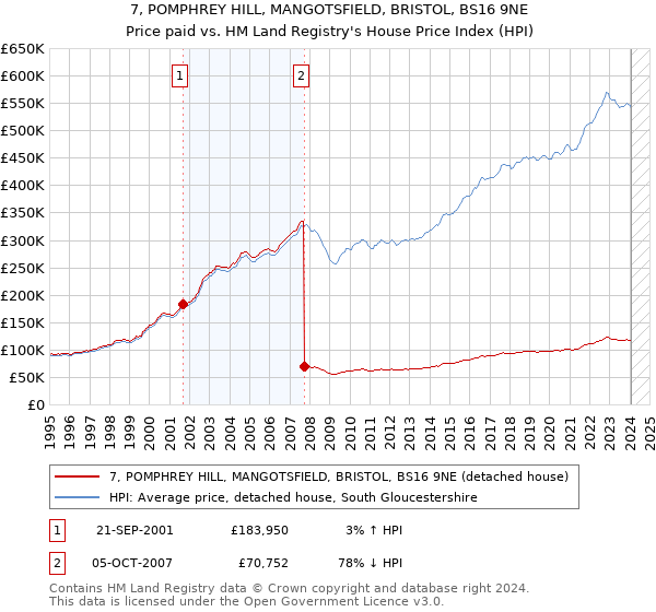 7, POMPHREY HILL, MANGOTSFIELD, BRISTOL, BS16 9NE: Price paid vs HM Land Registry's House Price Index