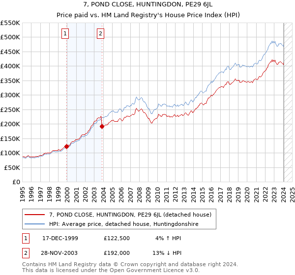 7, POND CLOSE, HUNTINGDON, PE29 6JL: Price paid vs HM Land Registry's House Price Index
