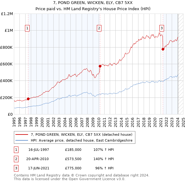 7, POND GREEN, WICKEN, ELY, CB7 5XX: Price paid vs HM Land Registry's House Price Index