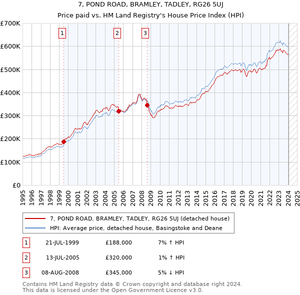 7, POND ROAD, BRAMLEY, TADLEY, RG26 5UJ: Price paid vs HM Land Registry's House Price Index