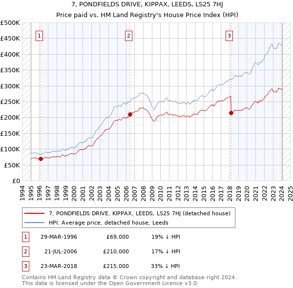 7, PONDFIELDS DRIVE, KIPPAX, LEEDS, LS25 7HJ: Price paid vs HM Land Registry's House Price Index
