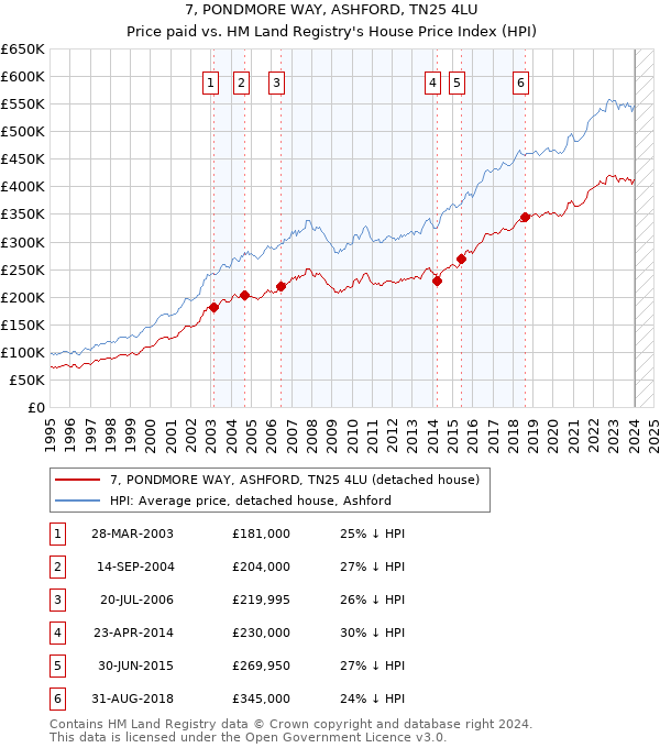 7, PONDMORE WAY, ASHFORD, TN25 4LU: Price paid vs HM Land Registry's House Price Index