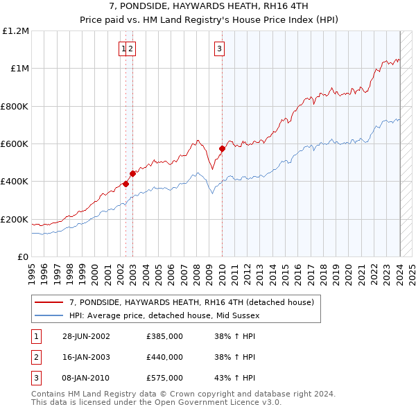 7, PONDSIDE, HAYWARDS HEATH, RH16 4TH: Price paid vs HM Land Registry's House Price Index