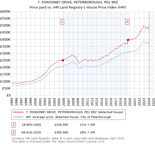 7, PONSONBY DRIVE, PETERBOROUGH, PE2 9RZ: Price paid vs HM Land Registry's House Price Index