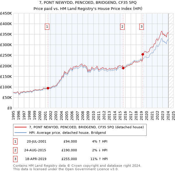 7, PONT NEWYDD, PENCOED, BRIDGEND, CF35 5PQ: Price paid vs HM Land Registry's House Price Index