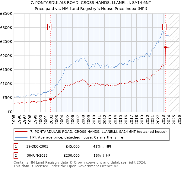 7, PONTARDULAIS ROAD, CROSS HANDS, LLANELLI, SA14 6NT: Price paid vs HM Land Registry's House Price Index